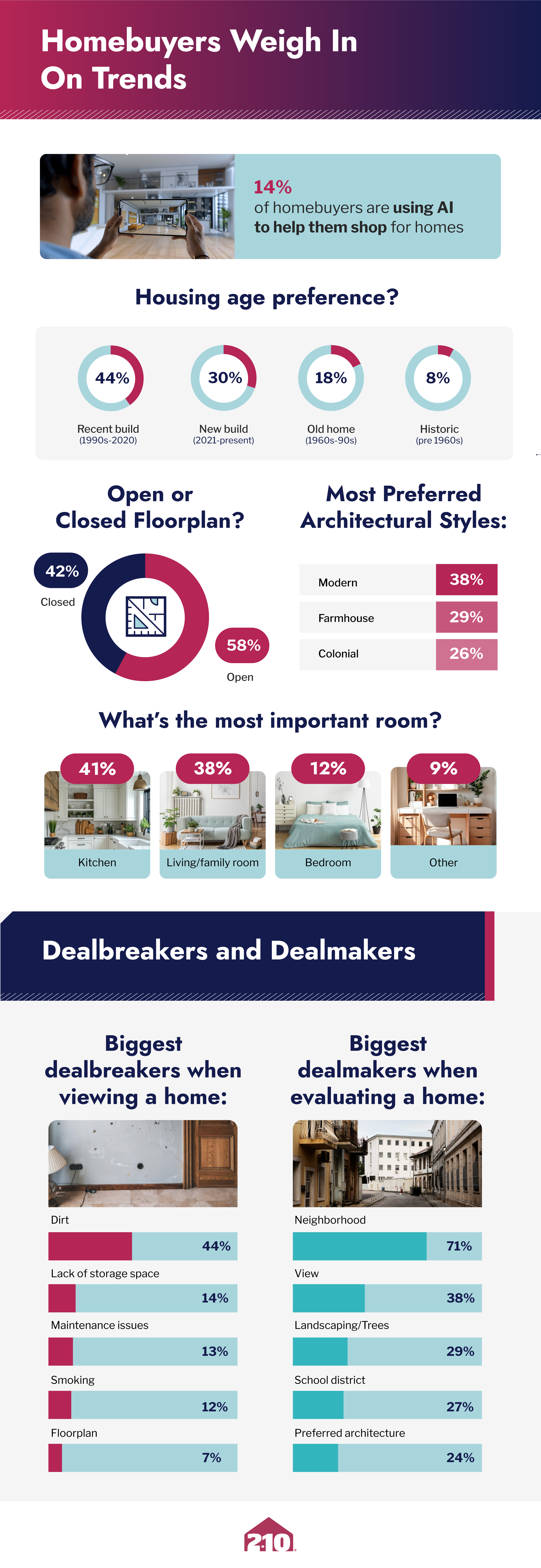 Infographic of homebuyer survey statistics by 2-10 Home Buyers Warranty