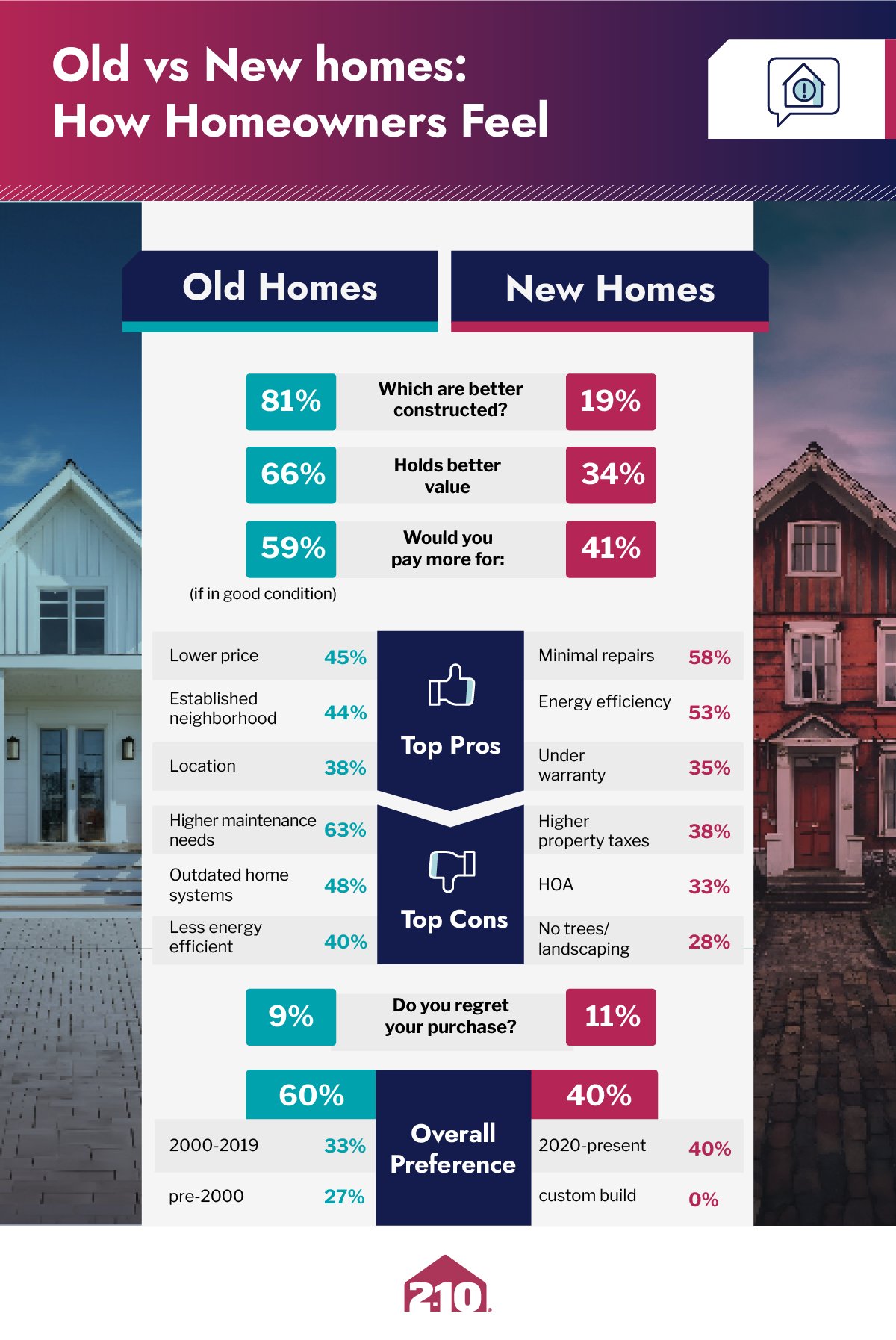 Old homes vs new homes info graphic