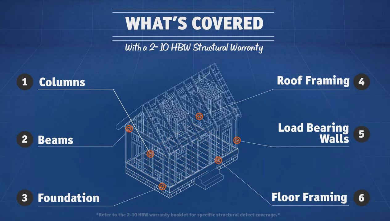 2-10 Home Buyers Warranty - What's Covered