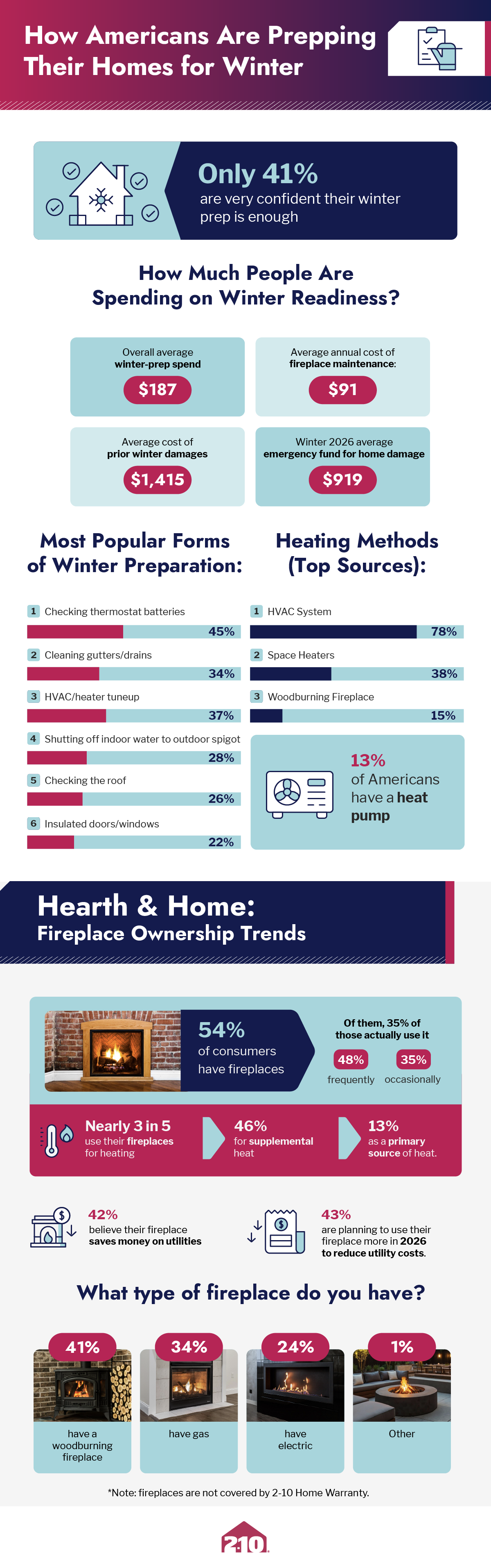 Infographic showing Americans&rsquo; top winter worries, rising utility bills, average heating costs, and steps taken to reduce expenses.