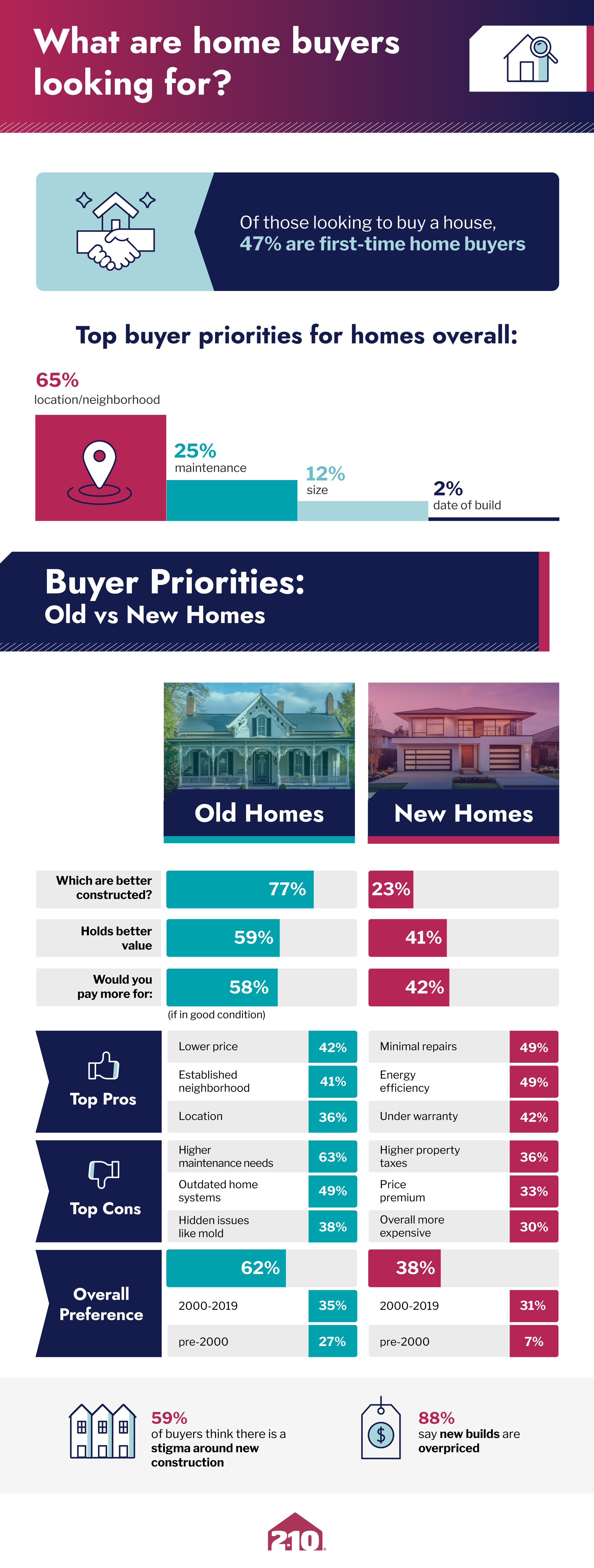 Infographic comparing home buyer preferences by 2-10.com