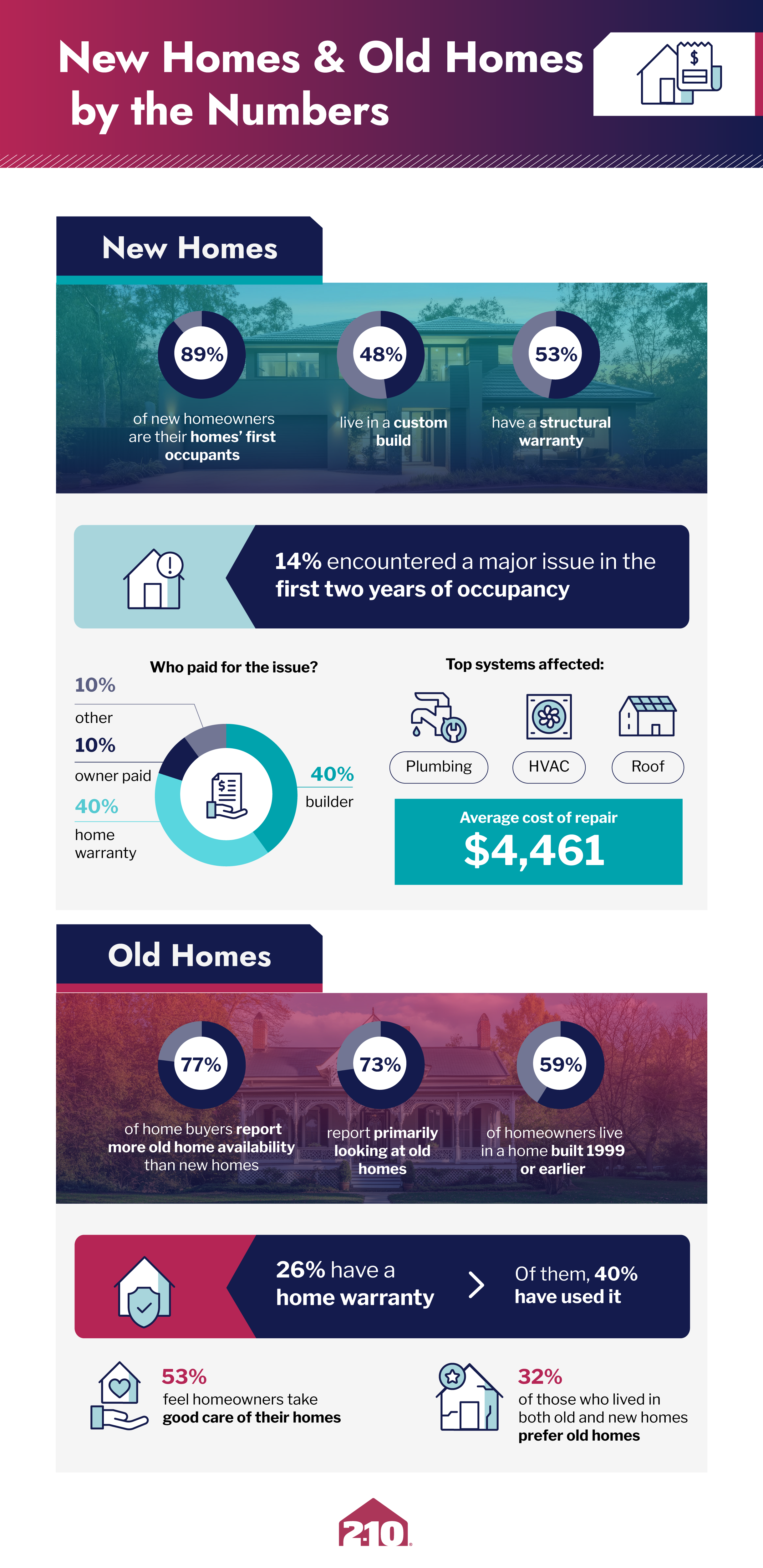 Infographic of statistics on old and new homes by 2-10.com
