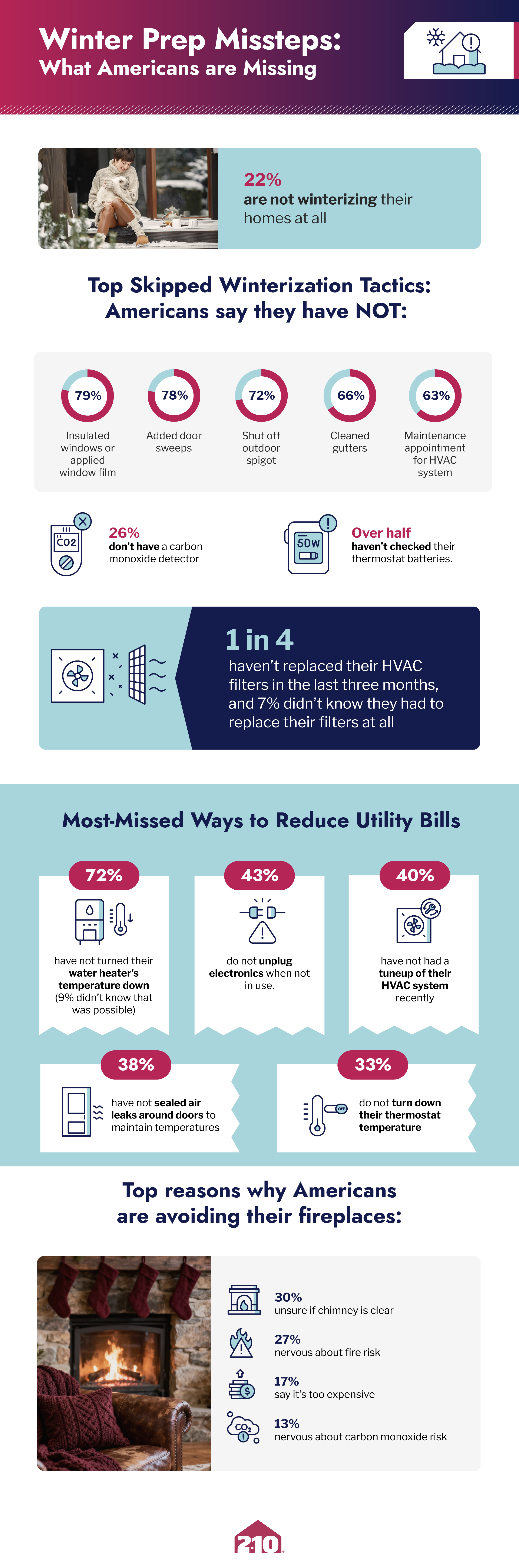 Infographic showing Americans&rsquo; winter prep missteps, missed ways to reduce utility bills, and reasons people aren&rsquo;t using their fireplaces.