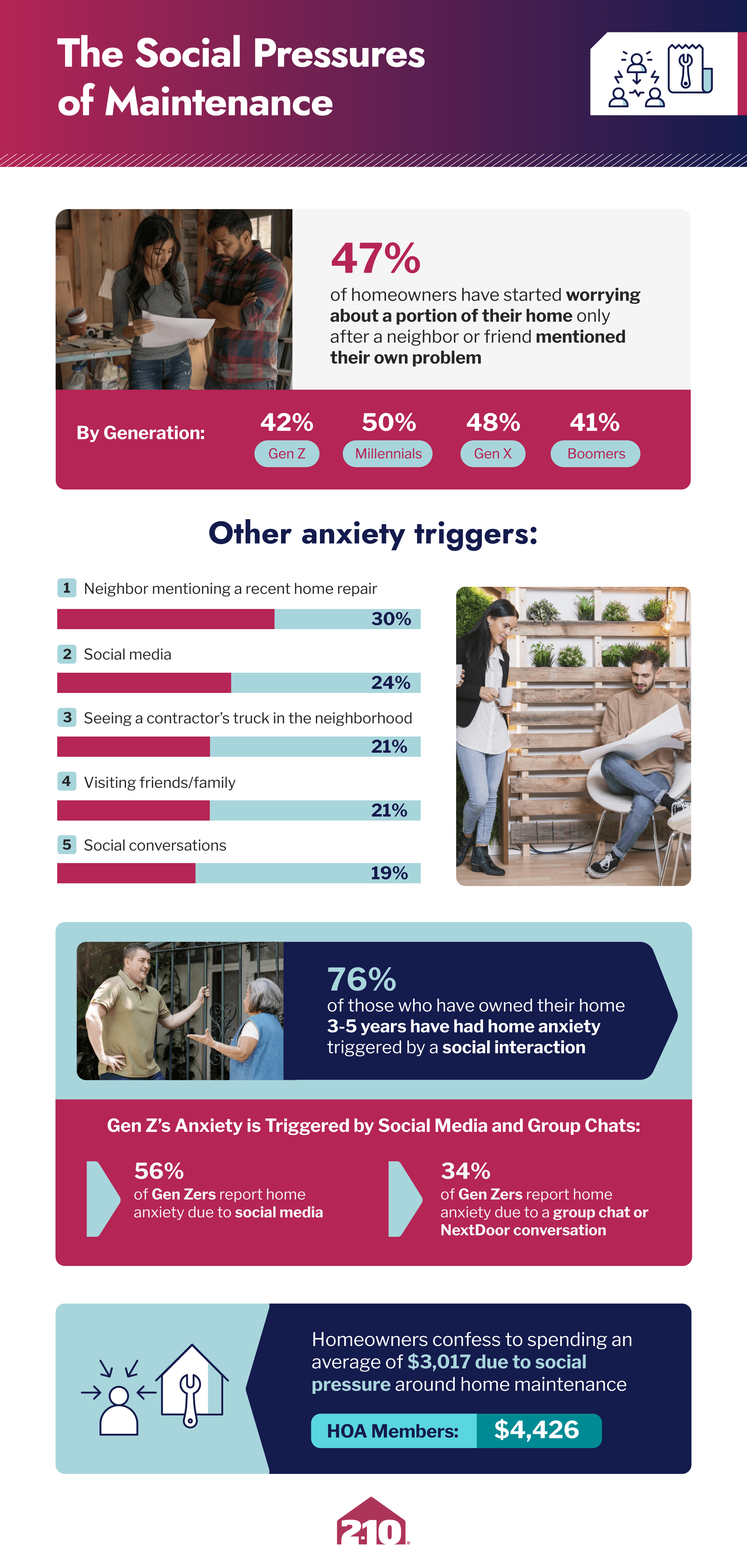 Statistics on home maintenance anxiety by 2-10 Home Buyer&rsquo;s Warranty