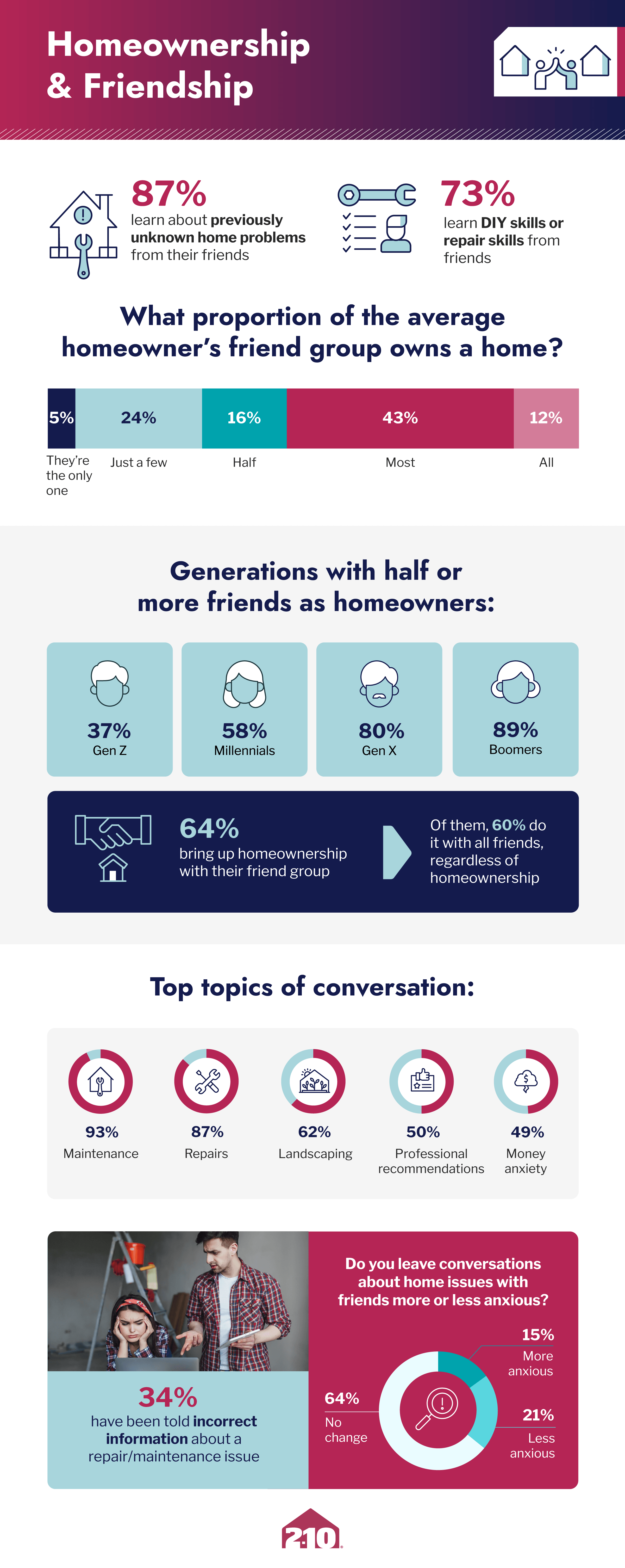 Statistics on friendship and home maintenance by 2-10 Home Buyer&rsquo;s Warranty