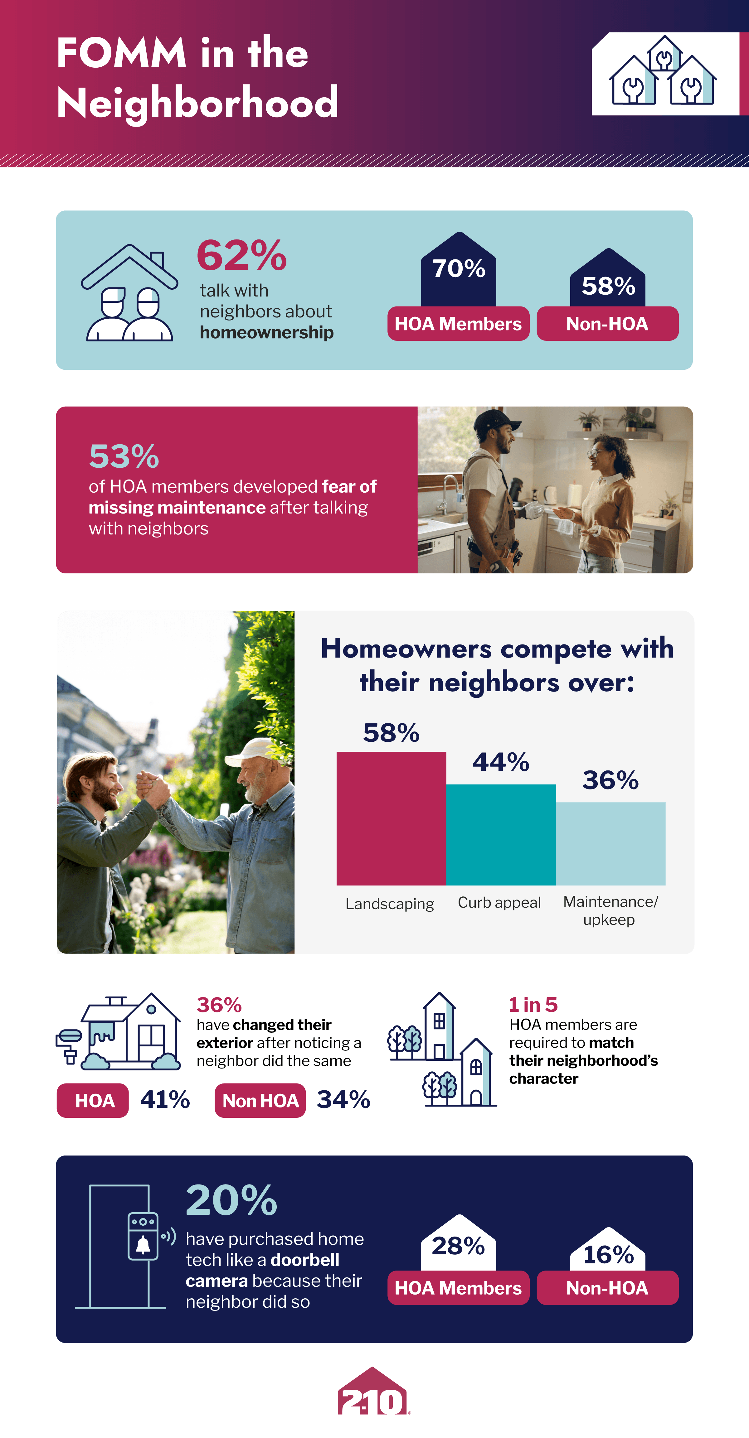 Statistics on neighborhood pressure and home maintenance by 2-10 Home Buyer&rsquo;s Warranty