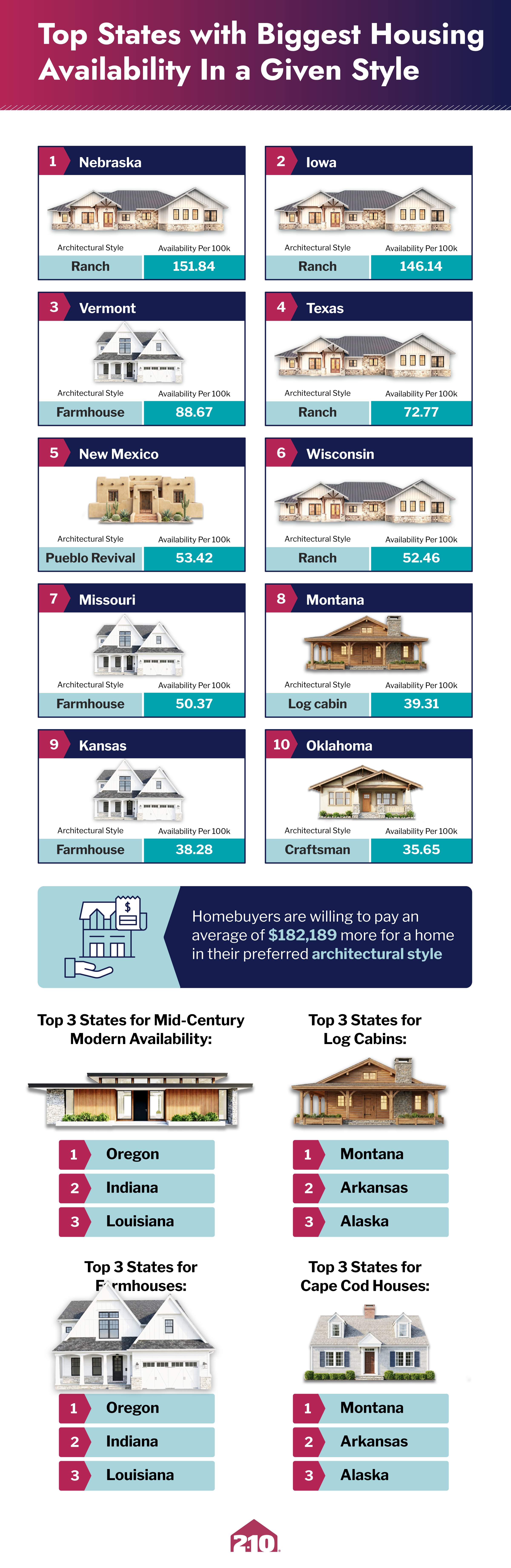 Sought-after home availability per capita by 2-10 Home Buyers Warranty