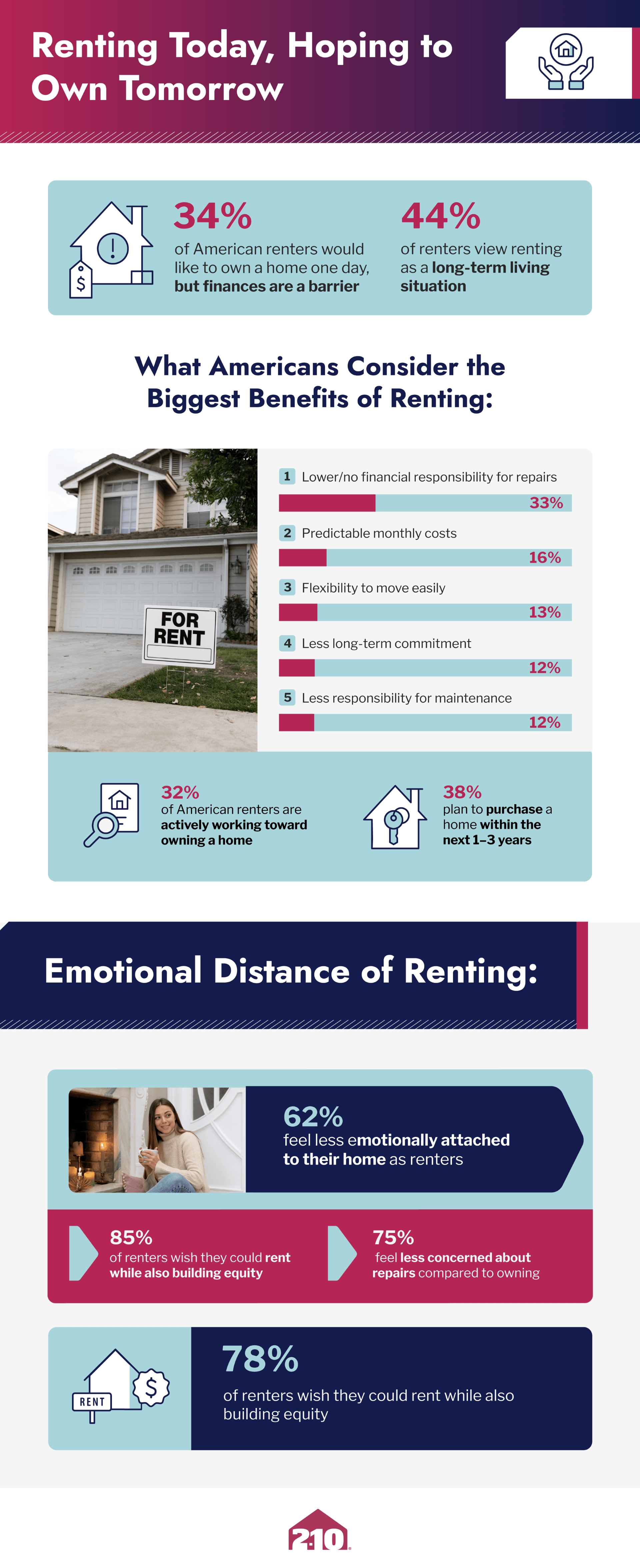 Infographic from 2-10.com that shows statistics about the biggest benefits and emotional distance of renting according to Americans.