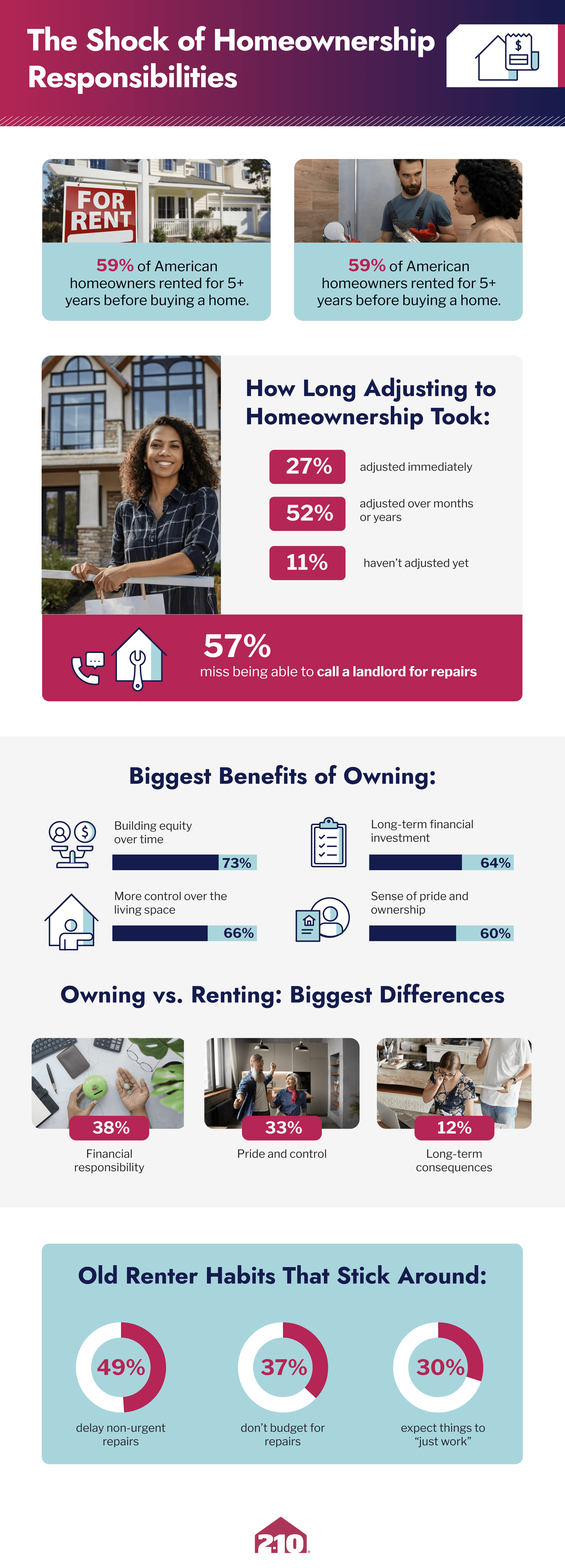 Infographic from 2-10.com that shows statistics of the shock of homeownership responsibilities, the benefits of owning, and old renter habits according to Americans.