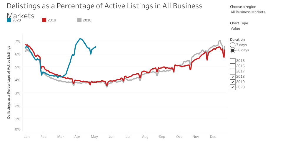 Real estate - Delistings as %