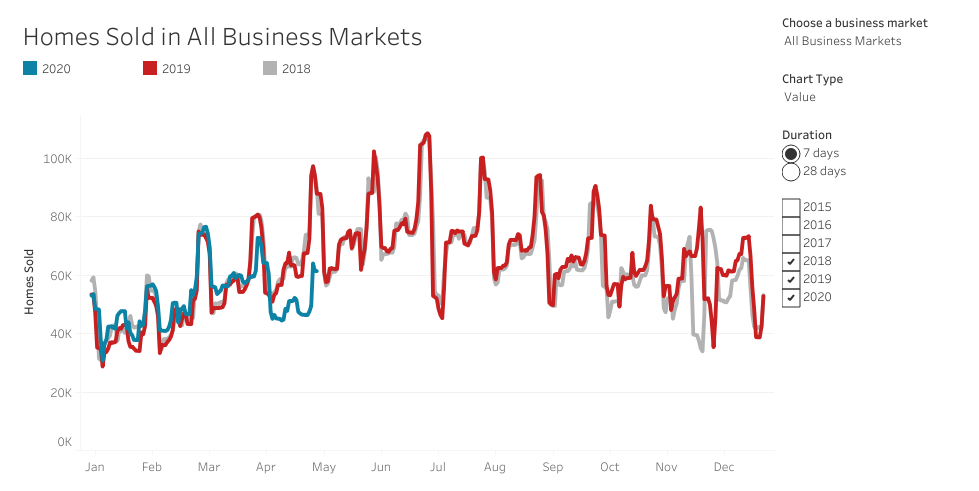 Homes sold 7day