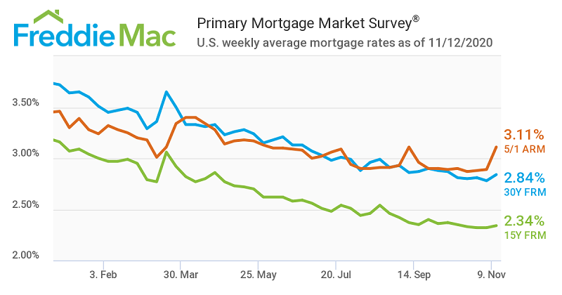 Mortgage Rate Line Graph 2020