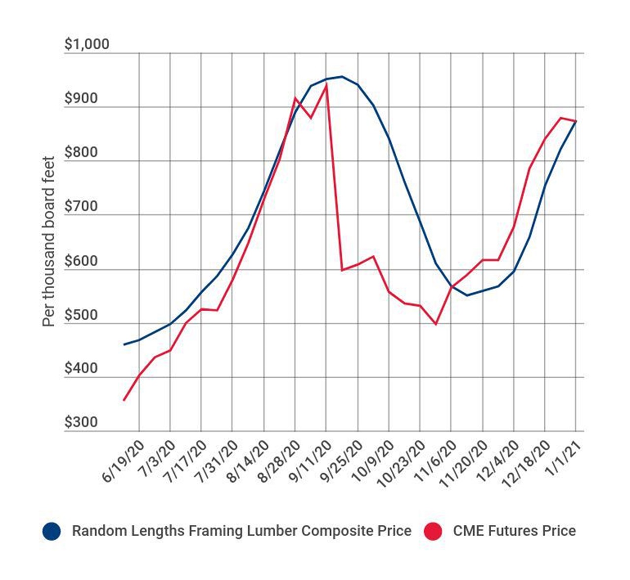 Canadian Lumber Tariffs Fall What Happens Next? 210 Home Buyers