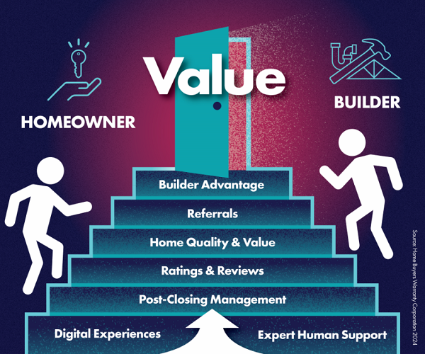 – builderonline – 2-10 Releases New Insights for Post-Closing Builder Support and Eclipses the 1 Million Mark for Service Requests