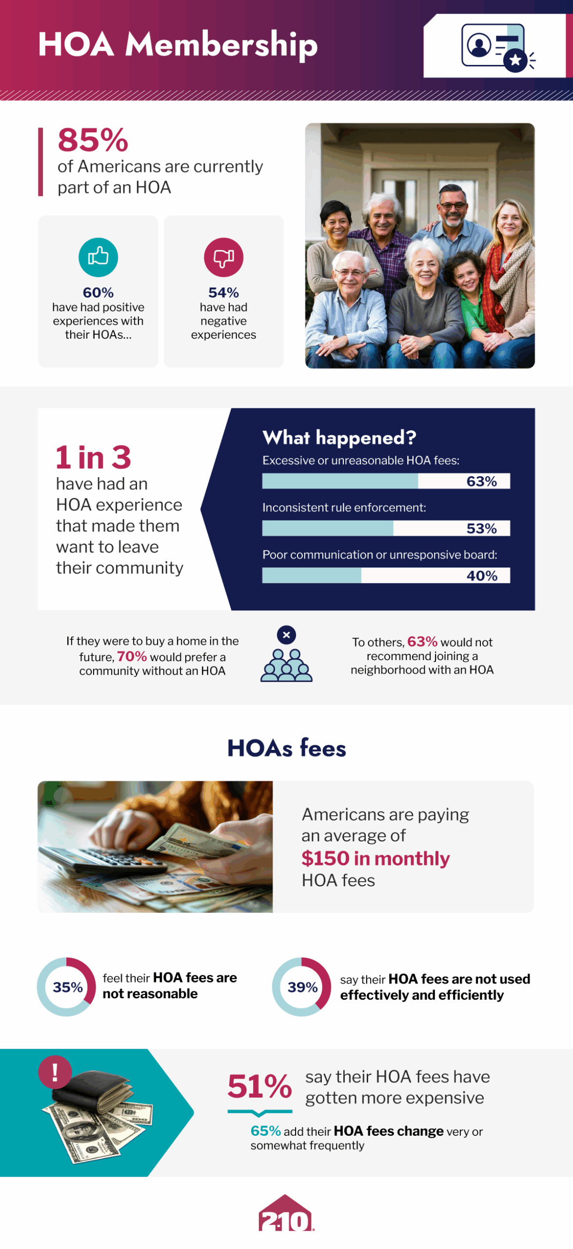 Infographic on HOA Membership