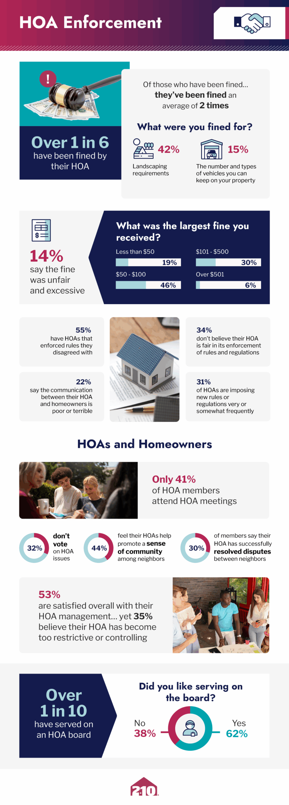 Infographic on HOA Enforcement